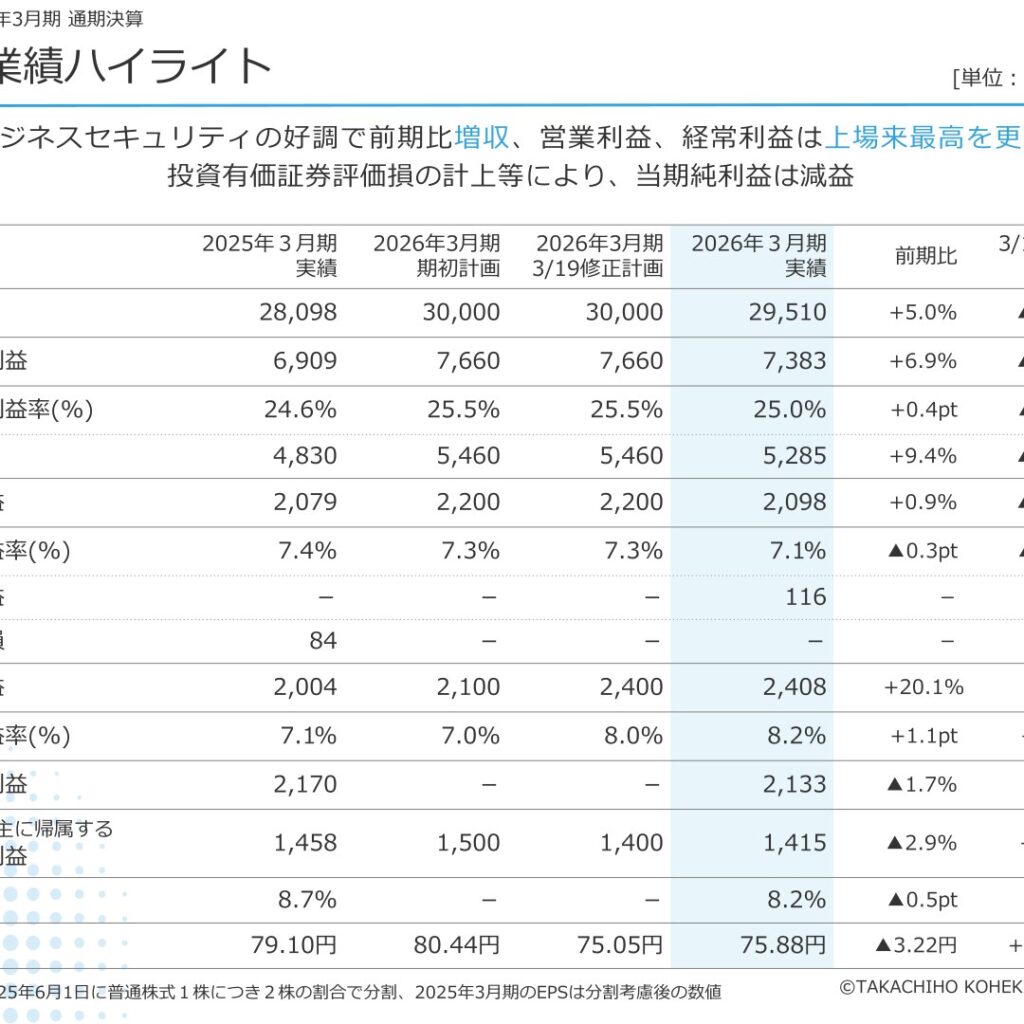 高千穂交易、2026年3月期は増収　経常利益は上場来最高を更新