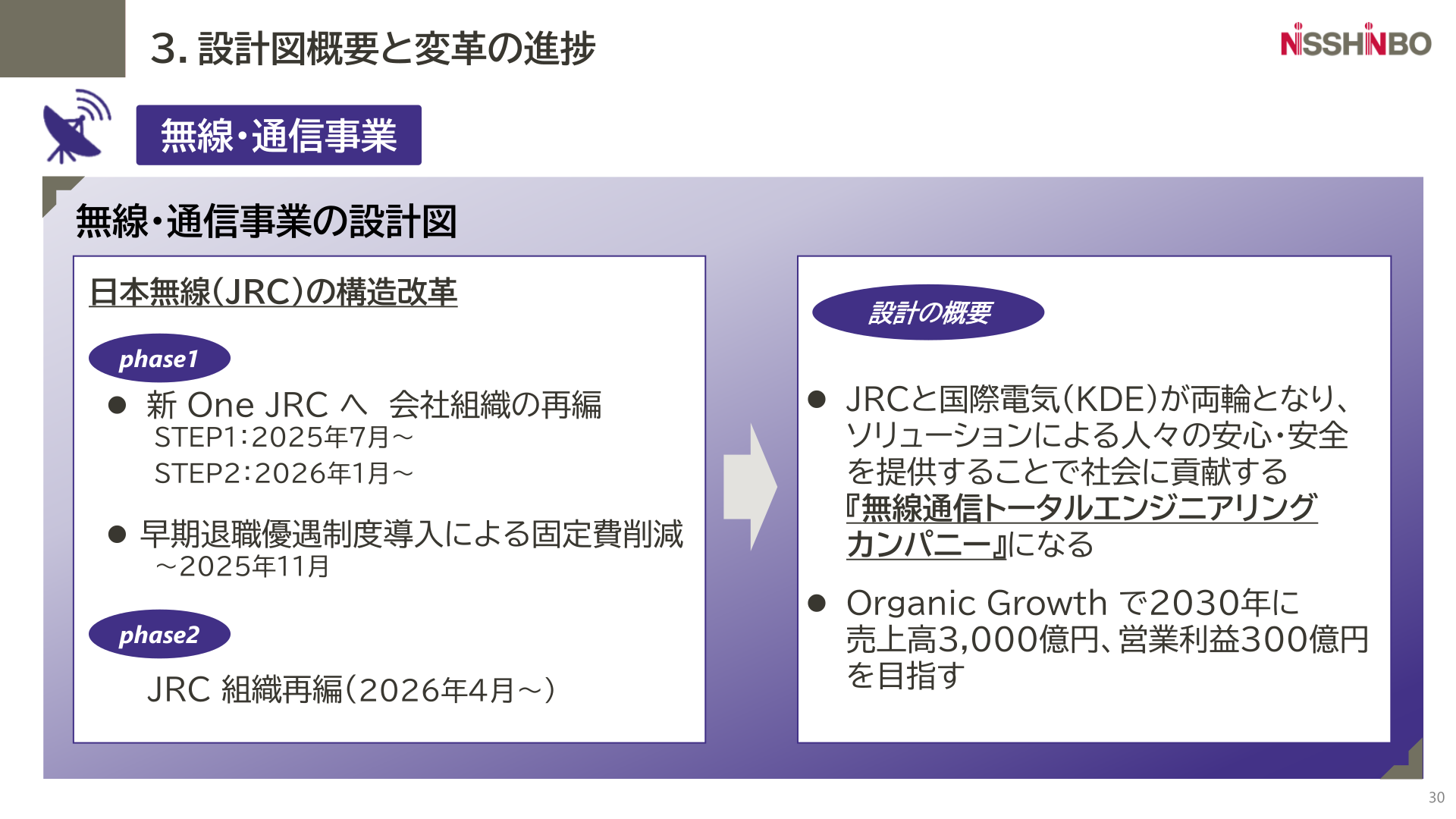 無線・通信事業の設計図