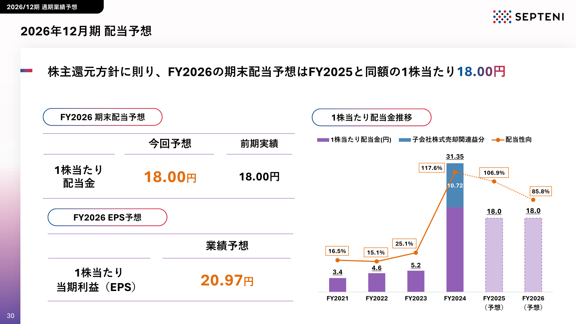 2026年12月期 配当予想