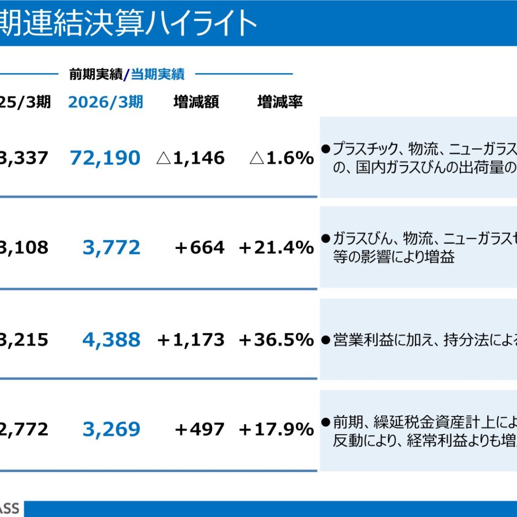 日本山村硝子、2026年3月期は経常利益36.5%増　新中期経営計画で中長期ROE8%以上目指す