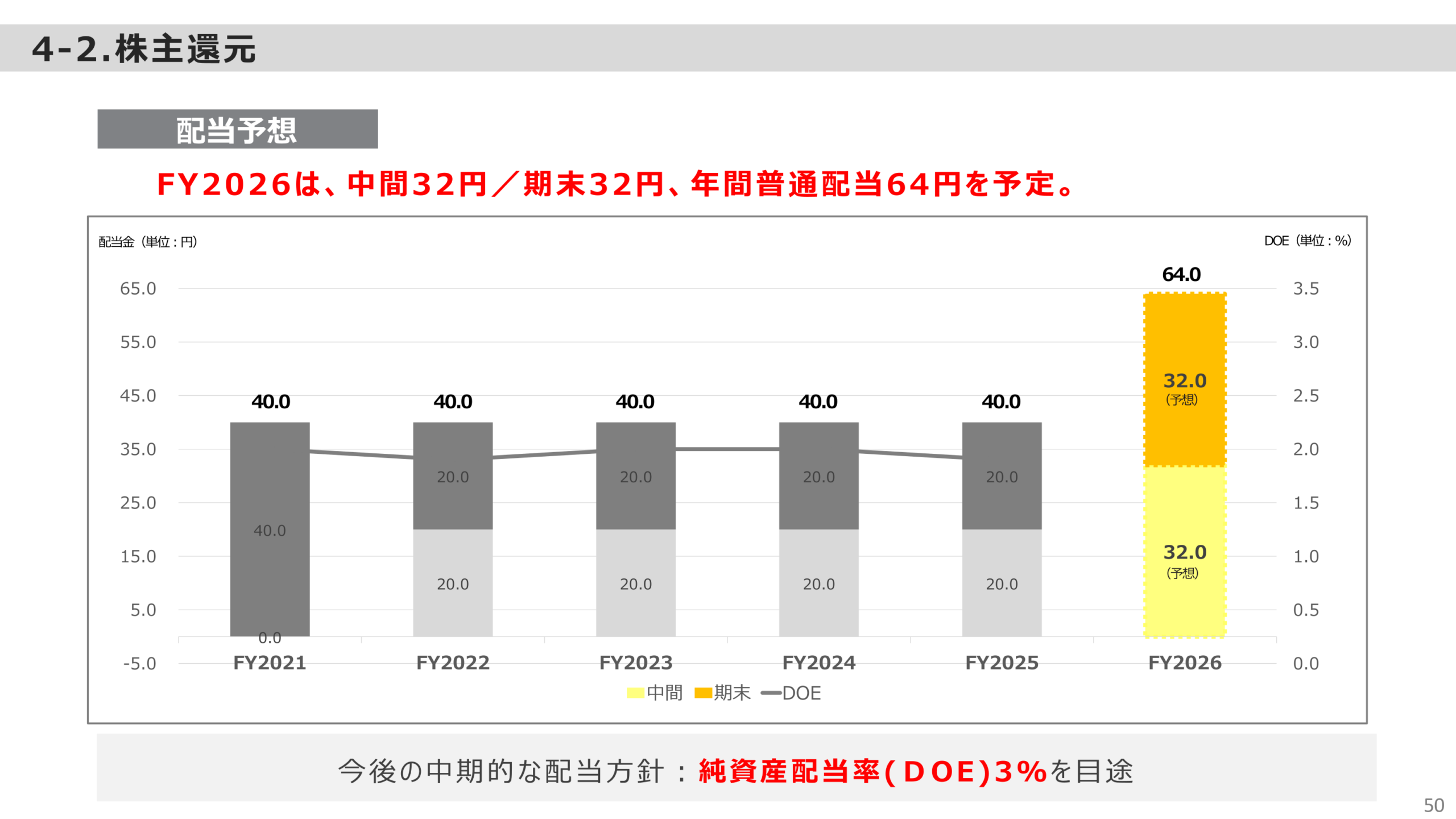 株主還元(配当予想)
