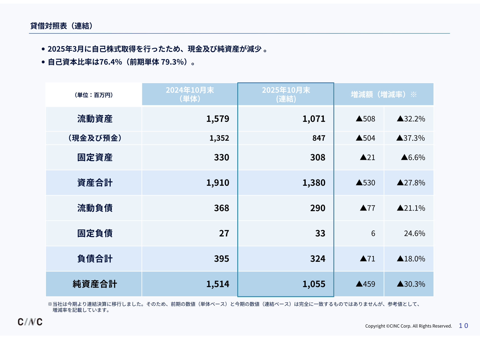 貸借対照表（連結）
