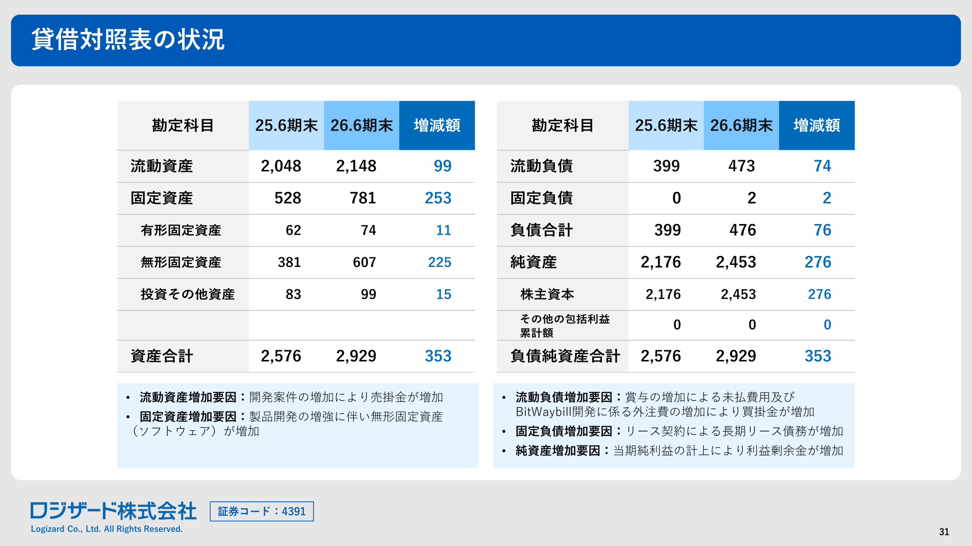 貸借対照表の状況