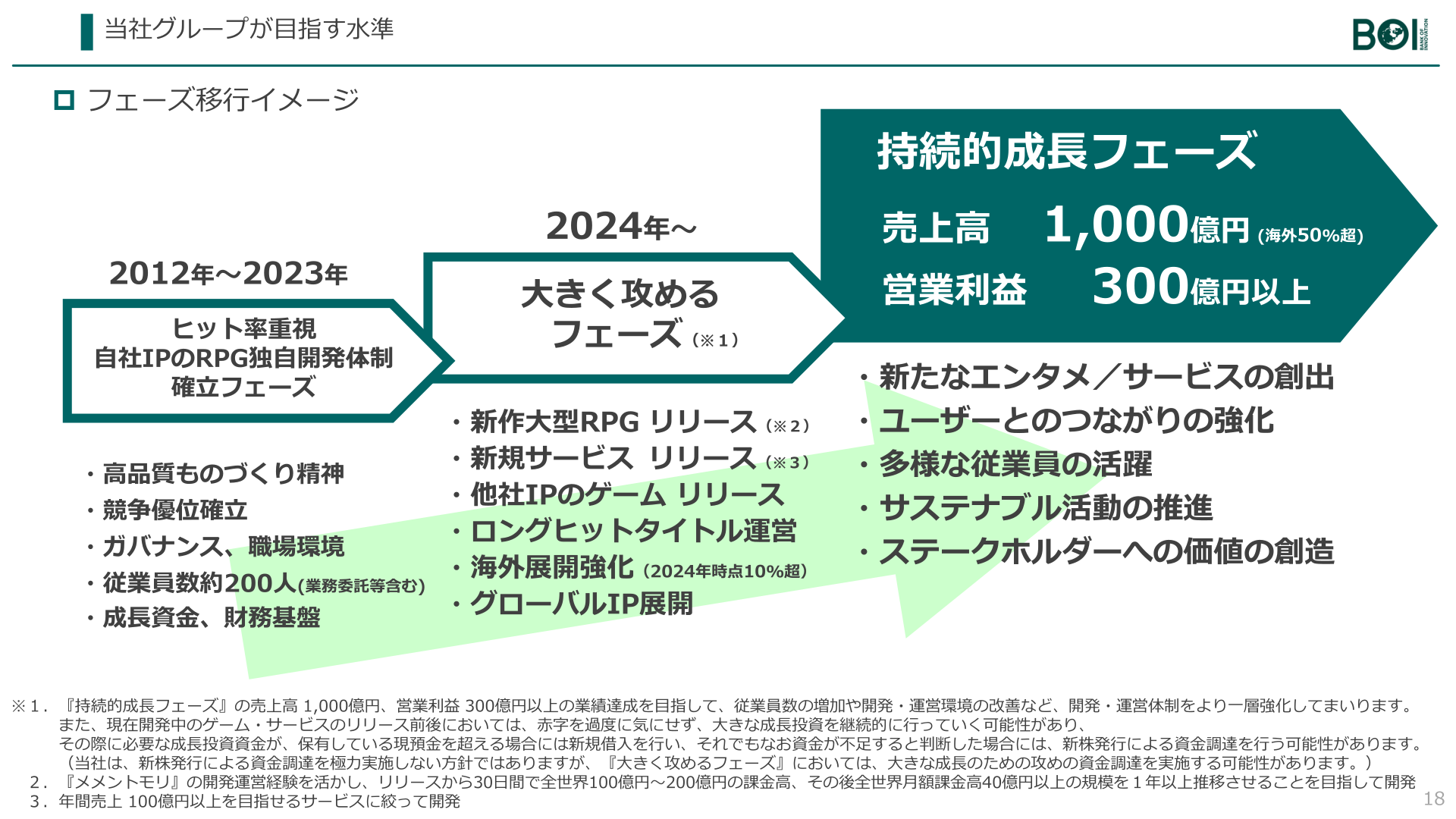 当社グループが目指す水準(持続的成長フェーズ)