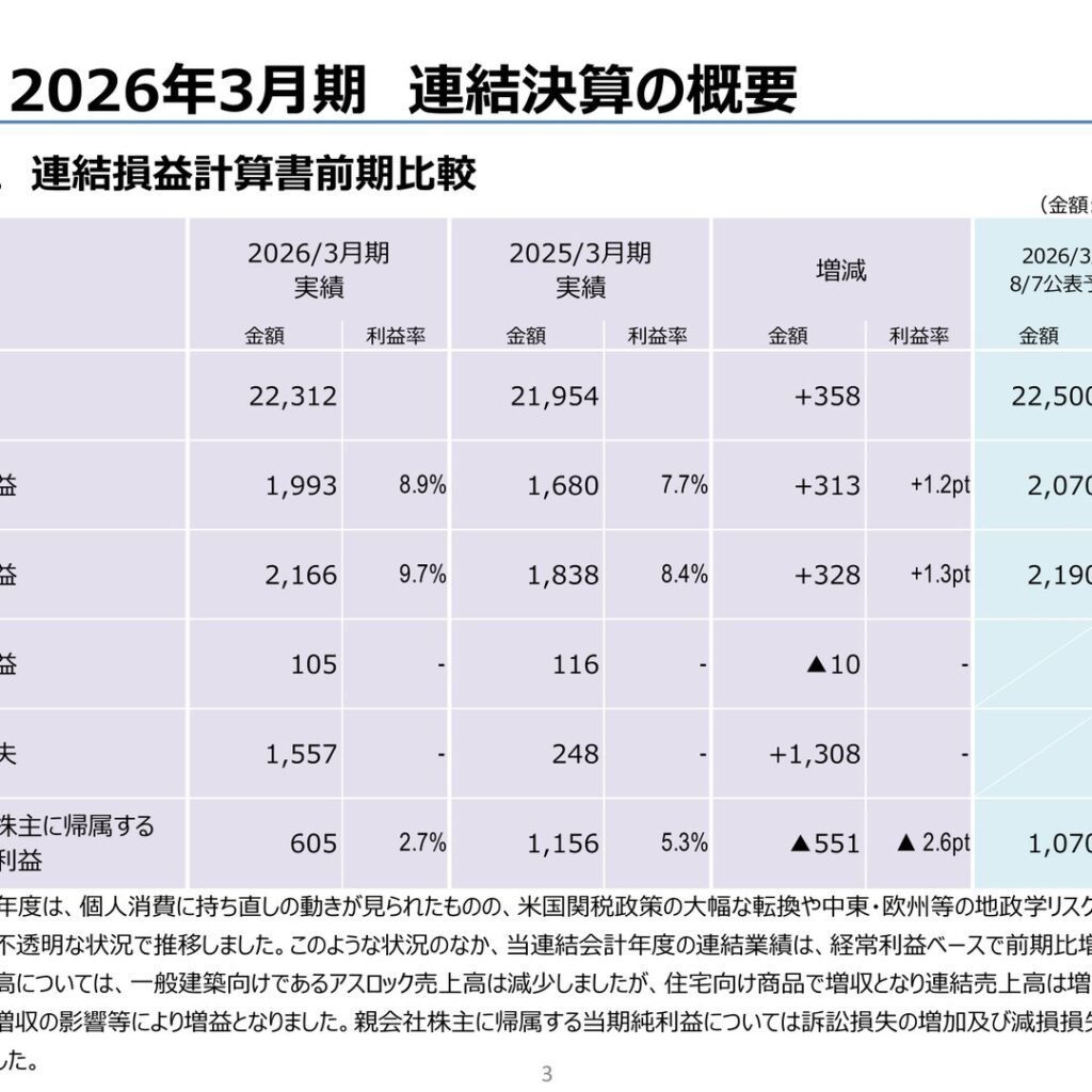 ノザワ、2026年3月期は増収増益　純利益は特別損失で減益