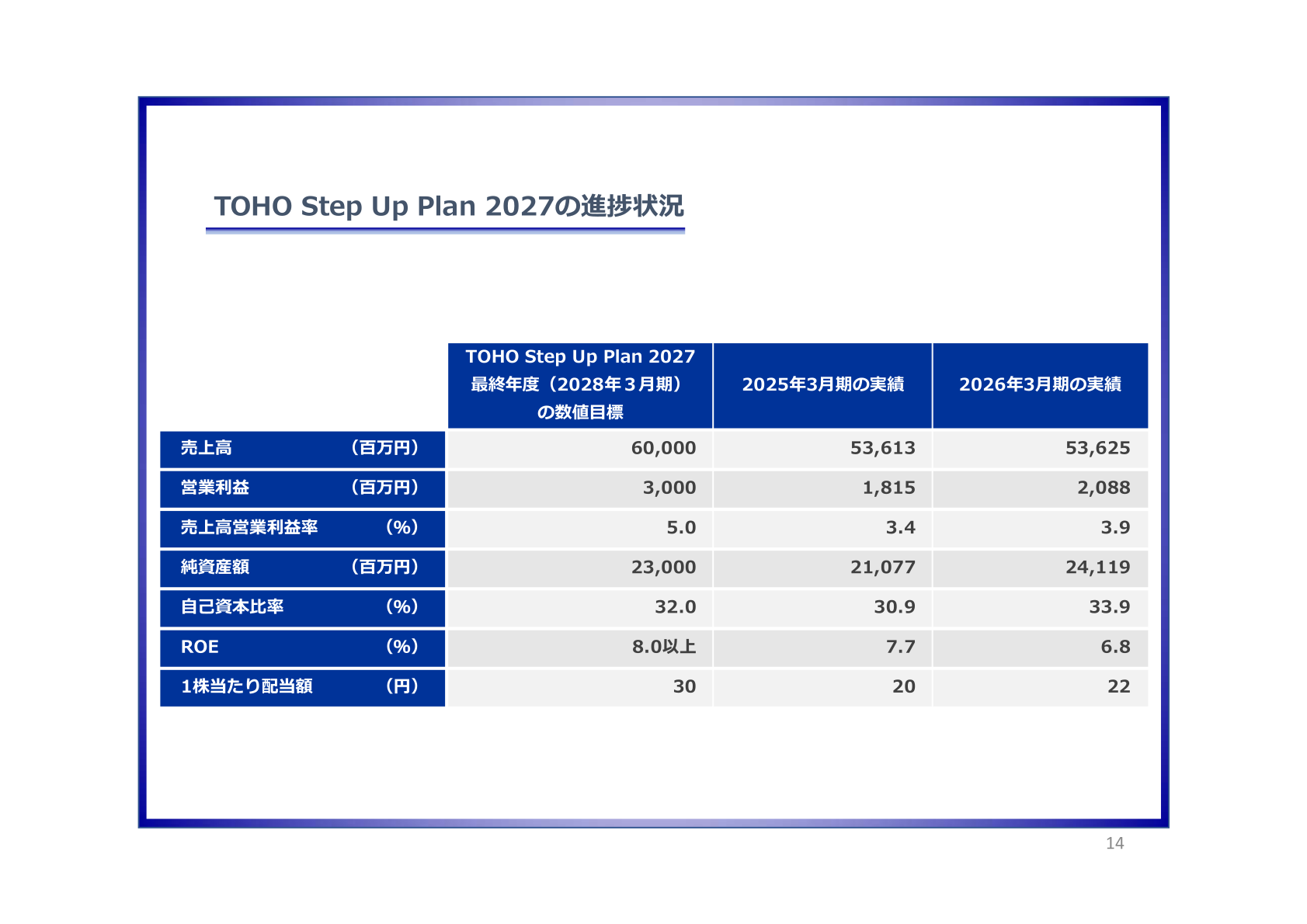 TOHO Step Up Plan 2027の進捗状況
