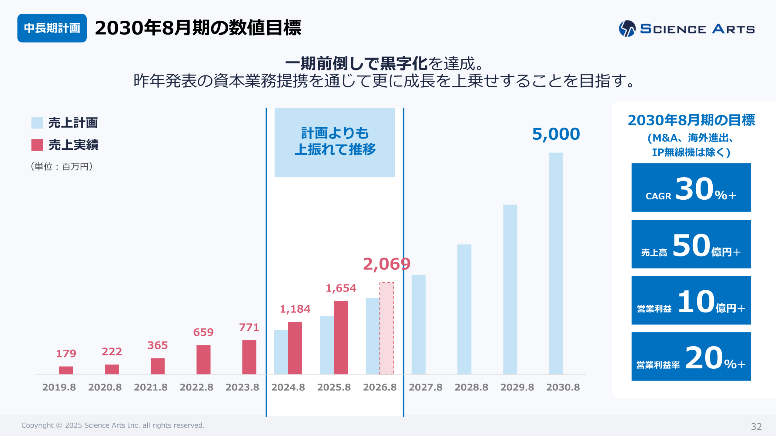 中長期計画(2030年8月期数値目標)
