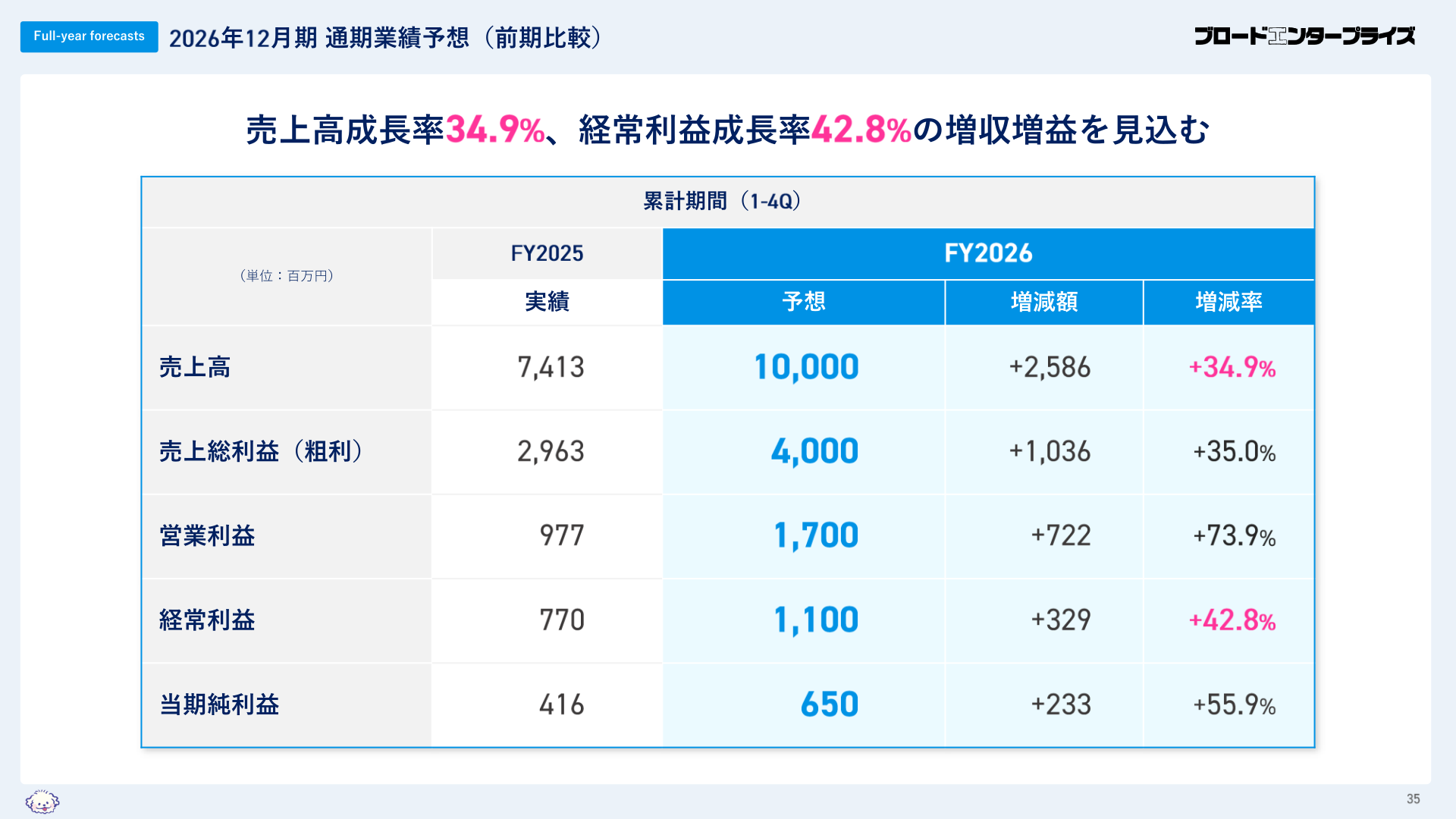 2026年12月期 通期業績予想（前期比較）