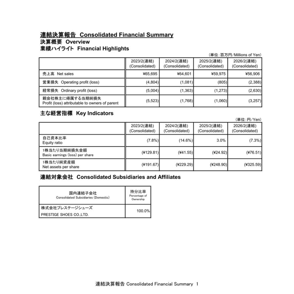 ジーフット、2026年2月期は売上高569億円に減収　最終赤字3,257百万円に拡大