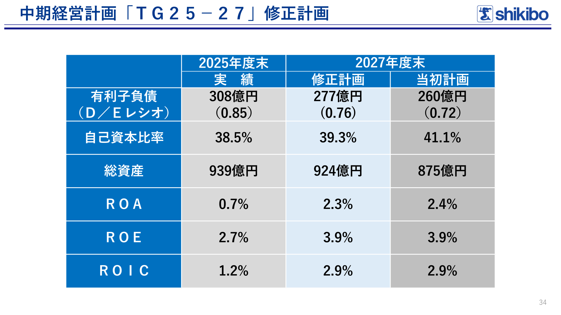 中期経営計画修正計画 財務目標(2027年度末)
