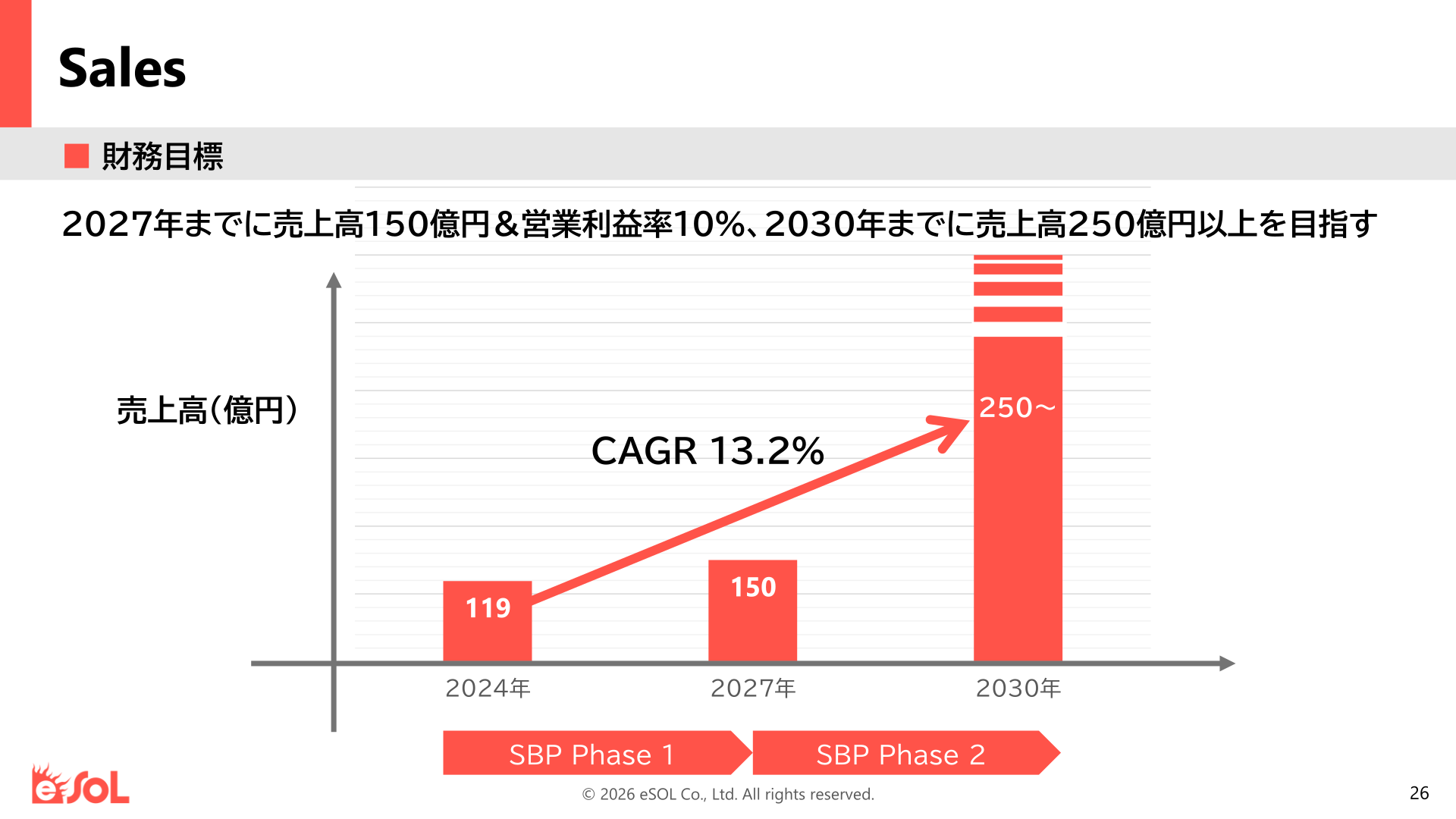 SBPにおける財務目標