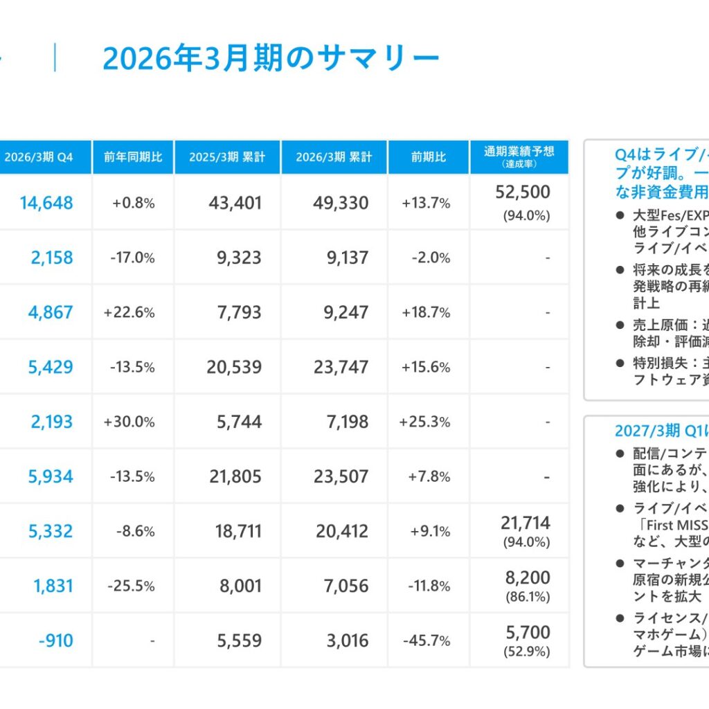 カバー、2026年3月期は売上高13.7%増も純利益45.7%減　2027年3月期は増収増益を計画