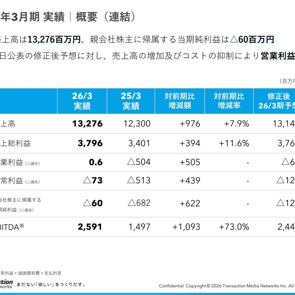トランザクション・メディア・ネットワークス、2026年3月期は営業利益0.6百万円で黒字転換　2027年3月期は増収増益を予想