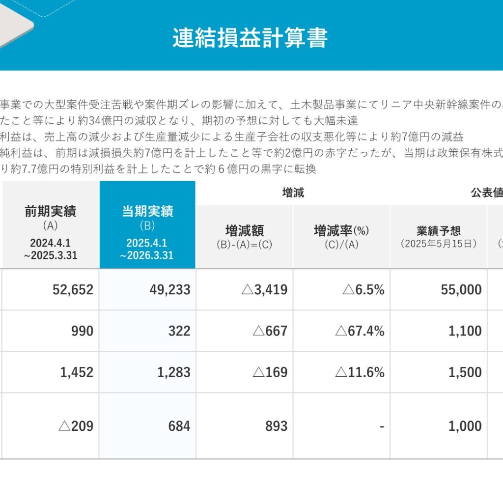 日本コンクリート工業、2026年3月期は減収減益　純利益は黒字転換