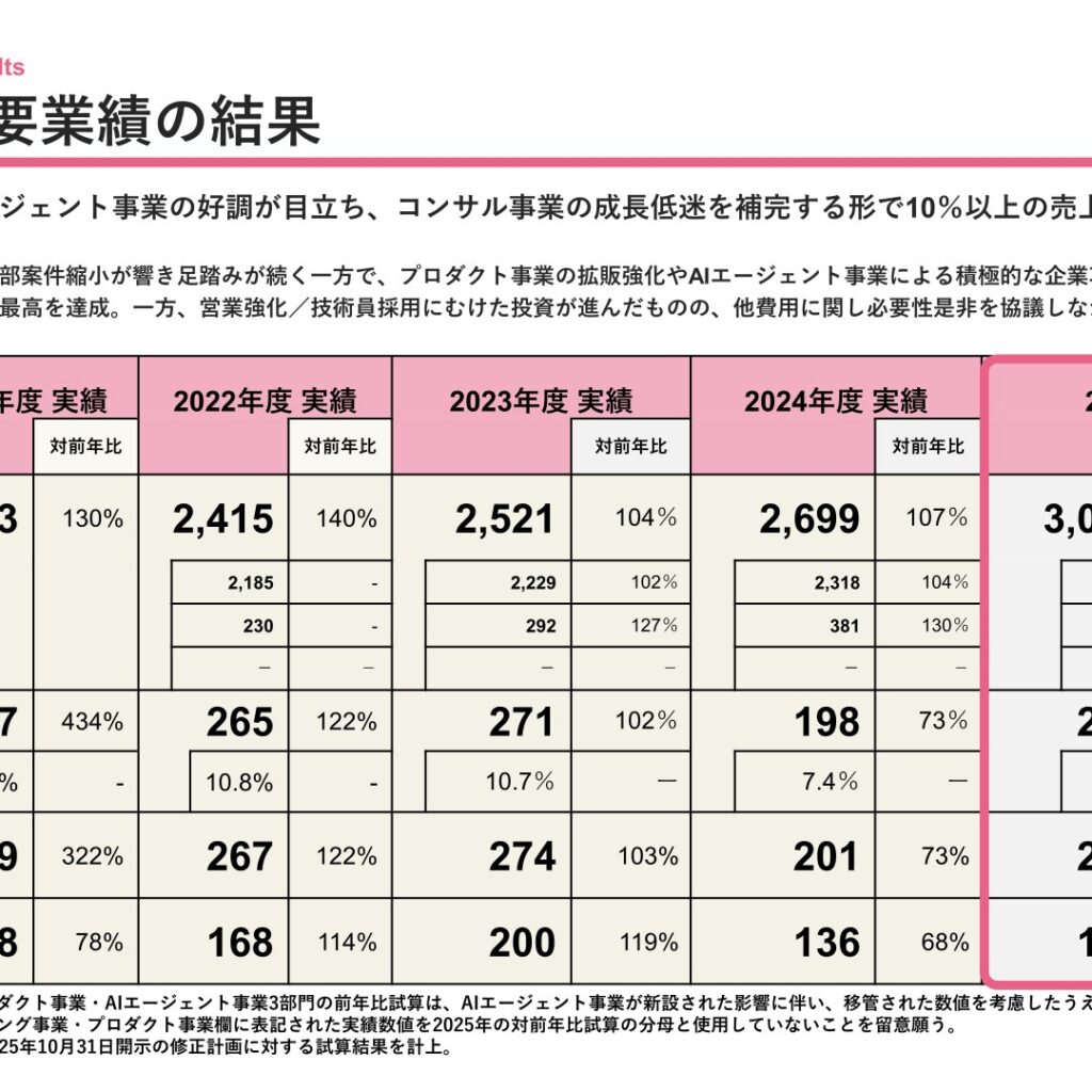 TDSE、2026年3月期は増収増益　売上高は創業以来最高を更新