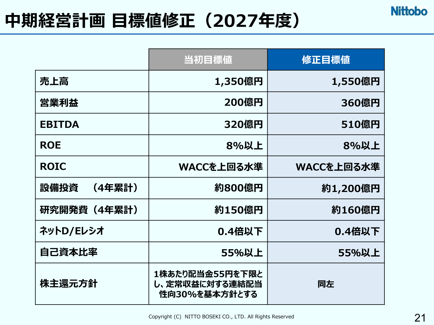 日東紡グループ 中期経営計画 目標値修正(2027年度)
