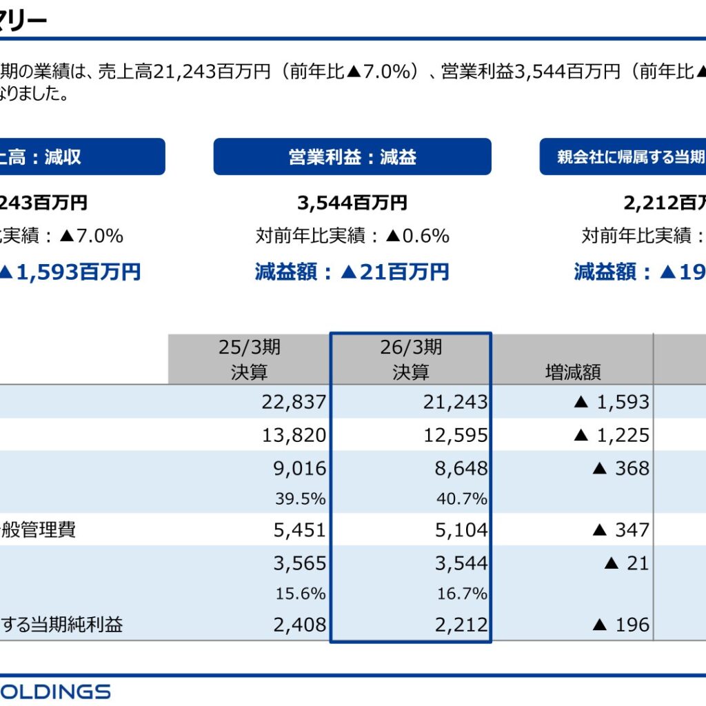 ヤマウホールディングス、2026年3月期は売上高212.4億円　営業利益35.4億円で減収減益
