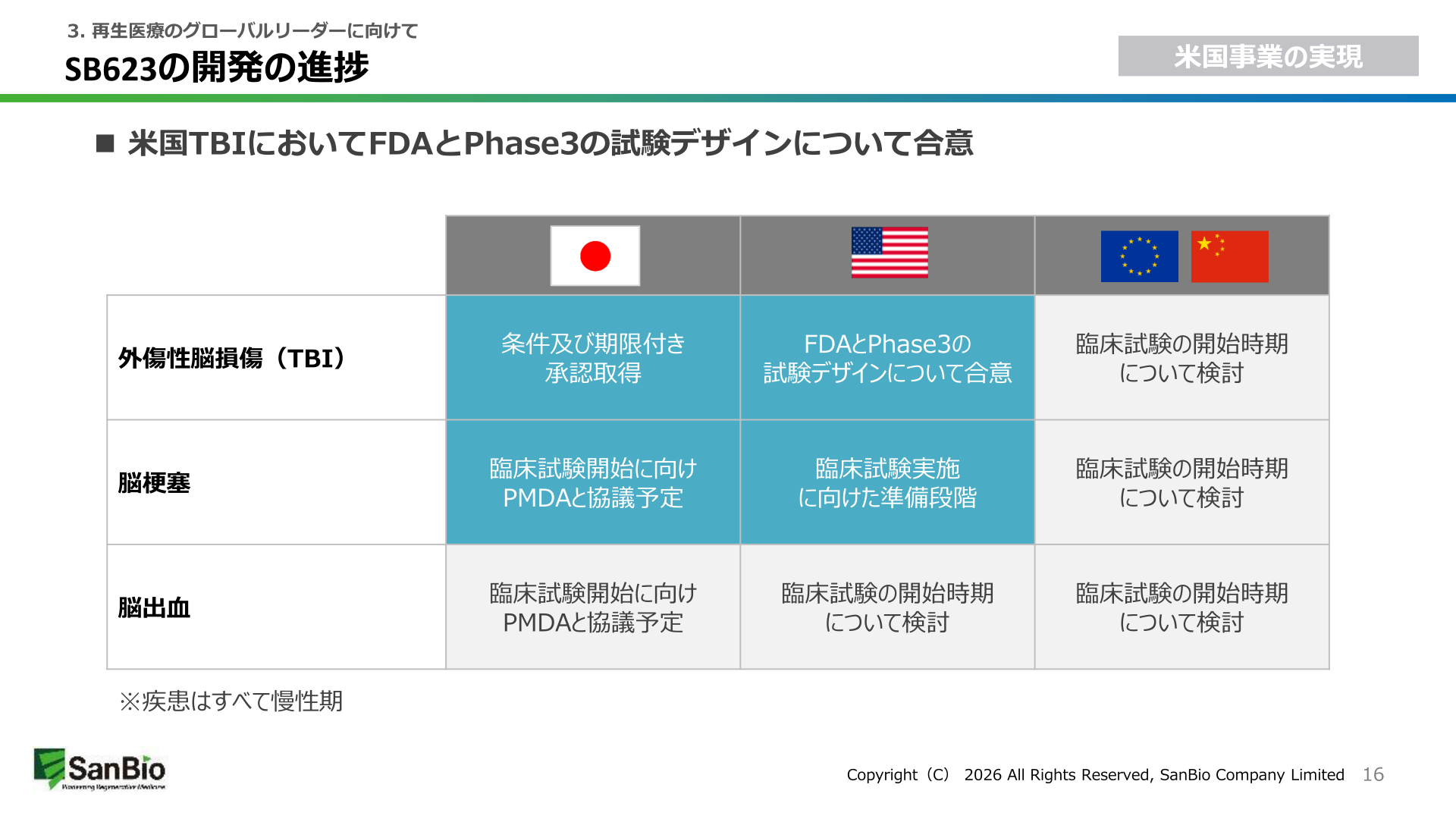SB623の開発の進捗(外傷性脳損傷・脳梗塞・脳出血)