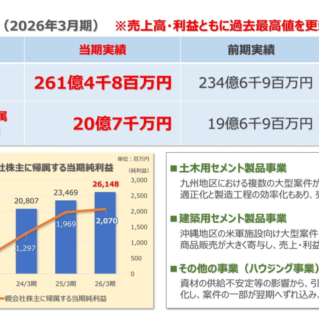 ヤマックス、2026年3月期は売上高・純利益とも過去最高　次期は反動減見込み