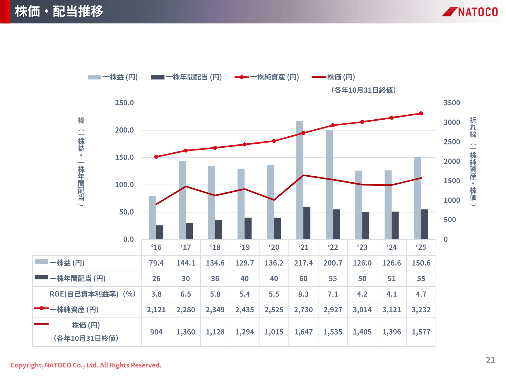株価・配当推移