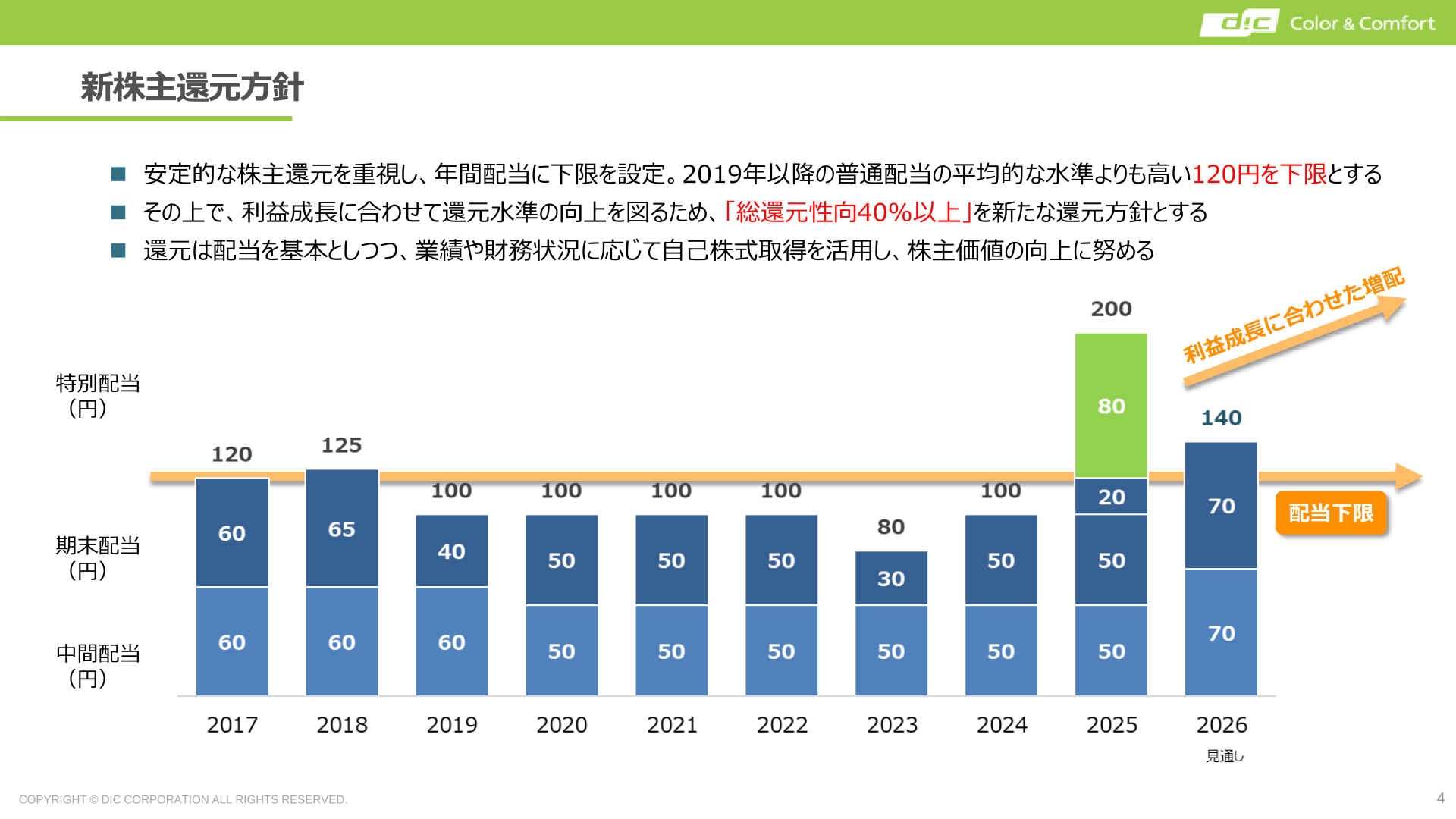 新株主還元方針(下限配当・総還元性向40%以上)