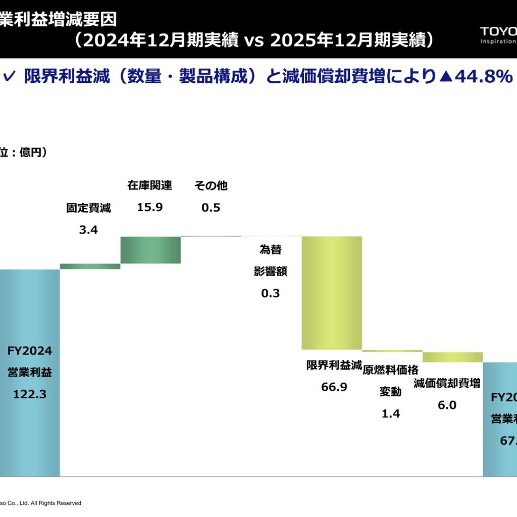 東洋炭素、2025年12月期は減収減益　配当性向の基準を40%に引き上げ