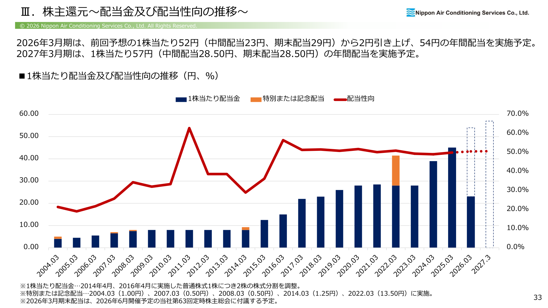 配当金及び配当性向の推移