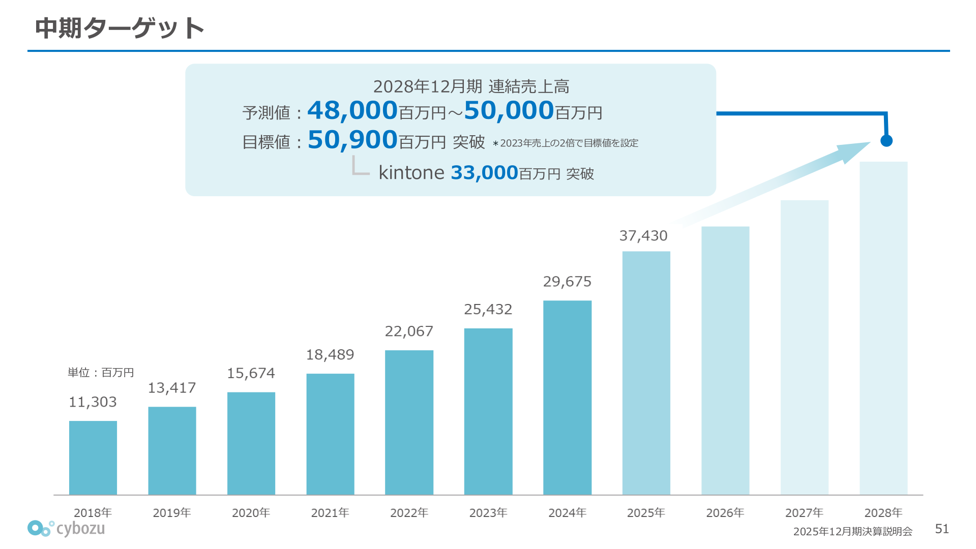 サイボウズ 中期ターゲット（2028年12月期 連結売上高目標）