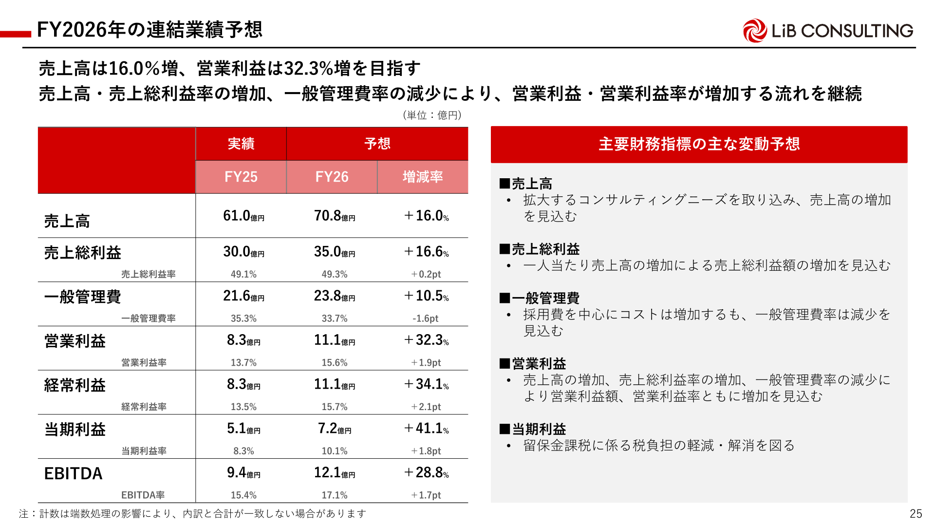 FY2026年の連結業績予想