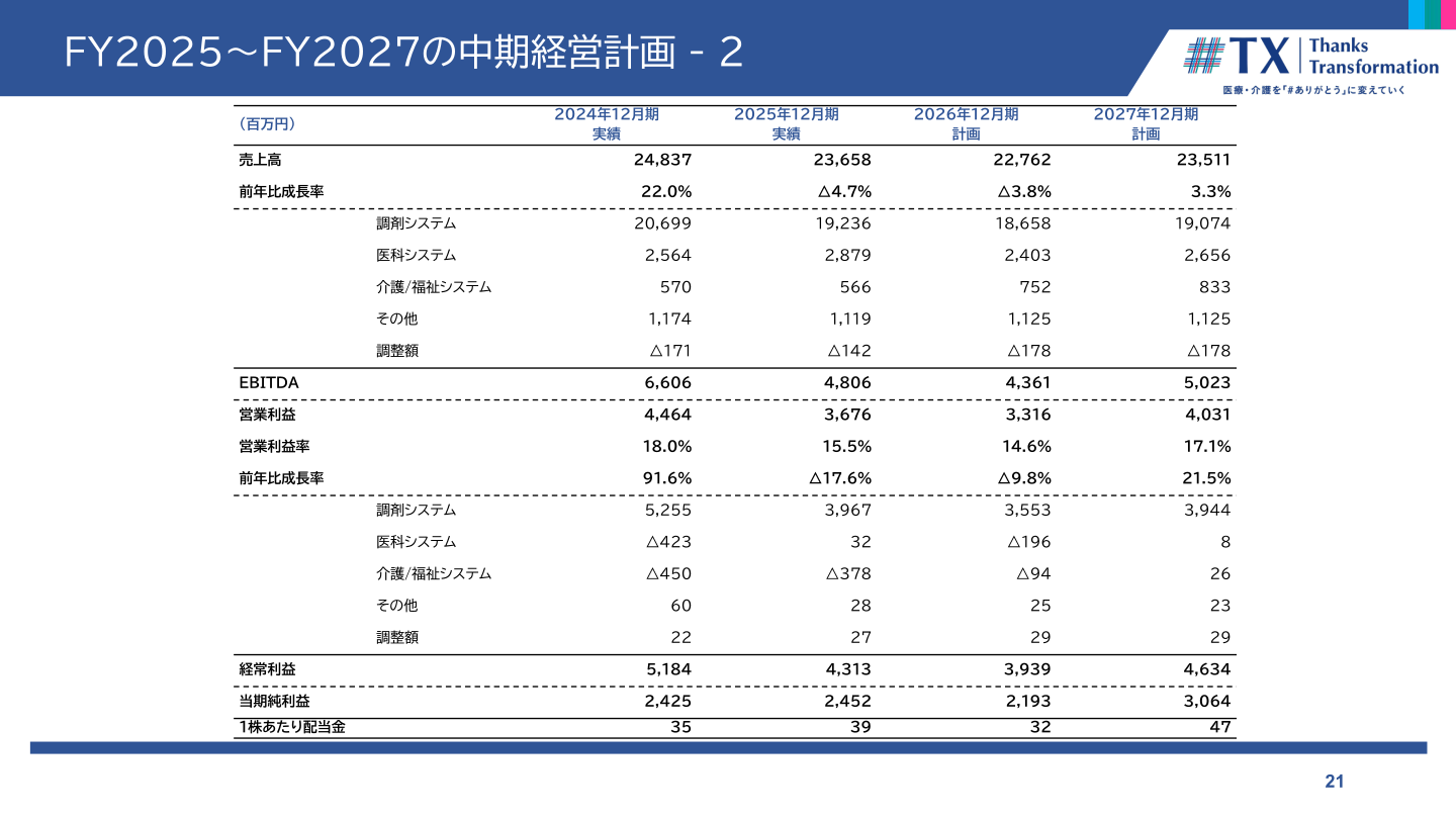 FY2025〜FY2027中期経営計画の業績計画