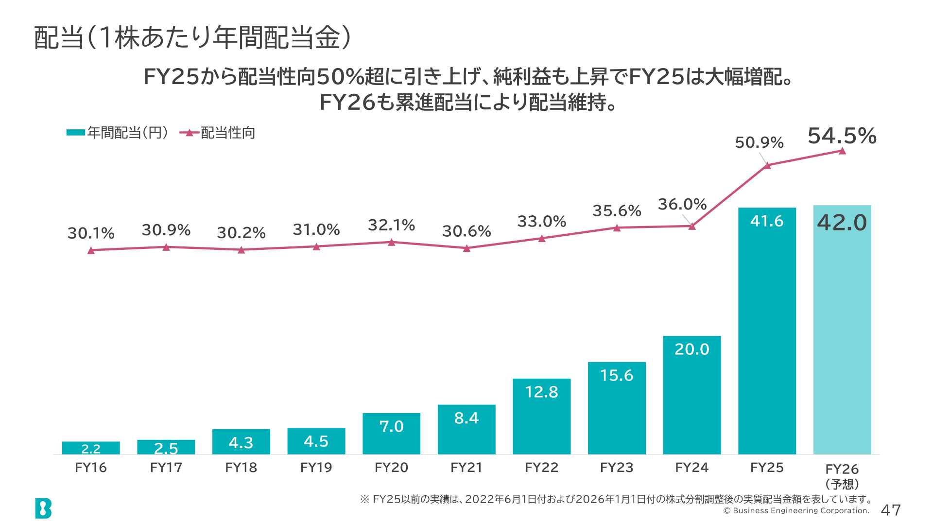 配当(1株あたり年間配当金)の推移