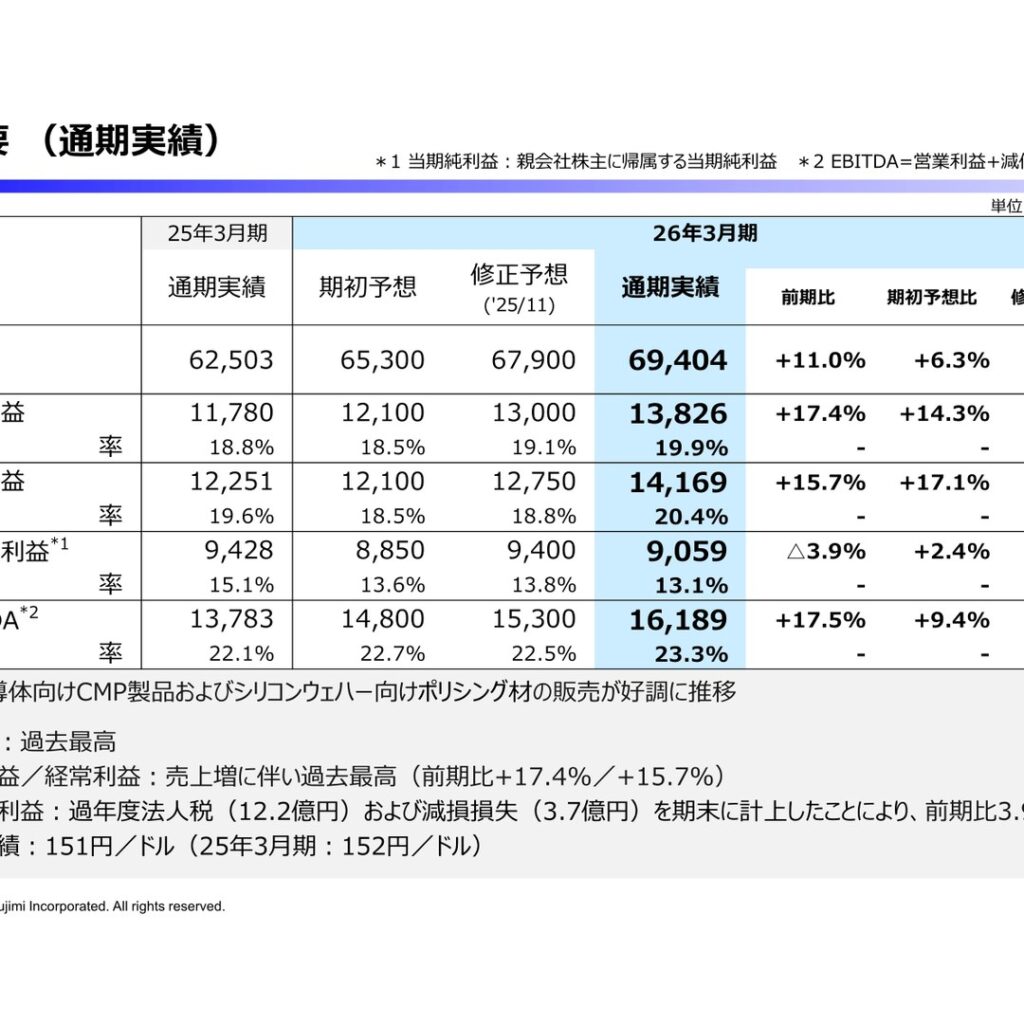 フジミインコーポレーテッド、2026年3月期は売上高・営業利益・経常利益が過去最高