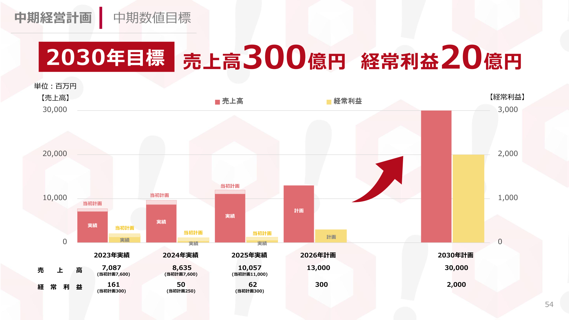 中期経営計画 中期数値目標