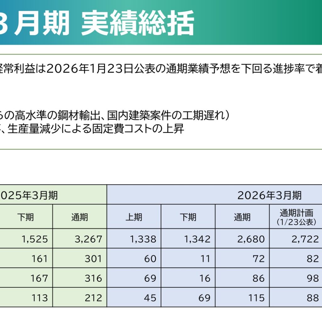 東京製鐵、2026年3月期は営業利益72億円　2027年3月期は営業利益△40億円を予想