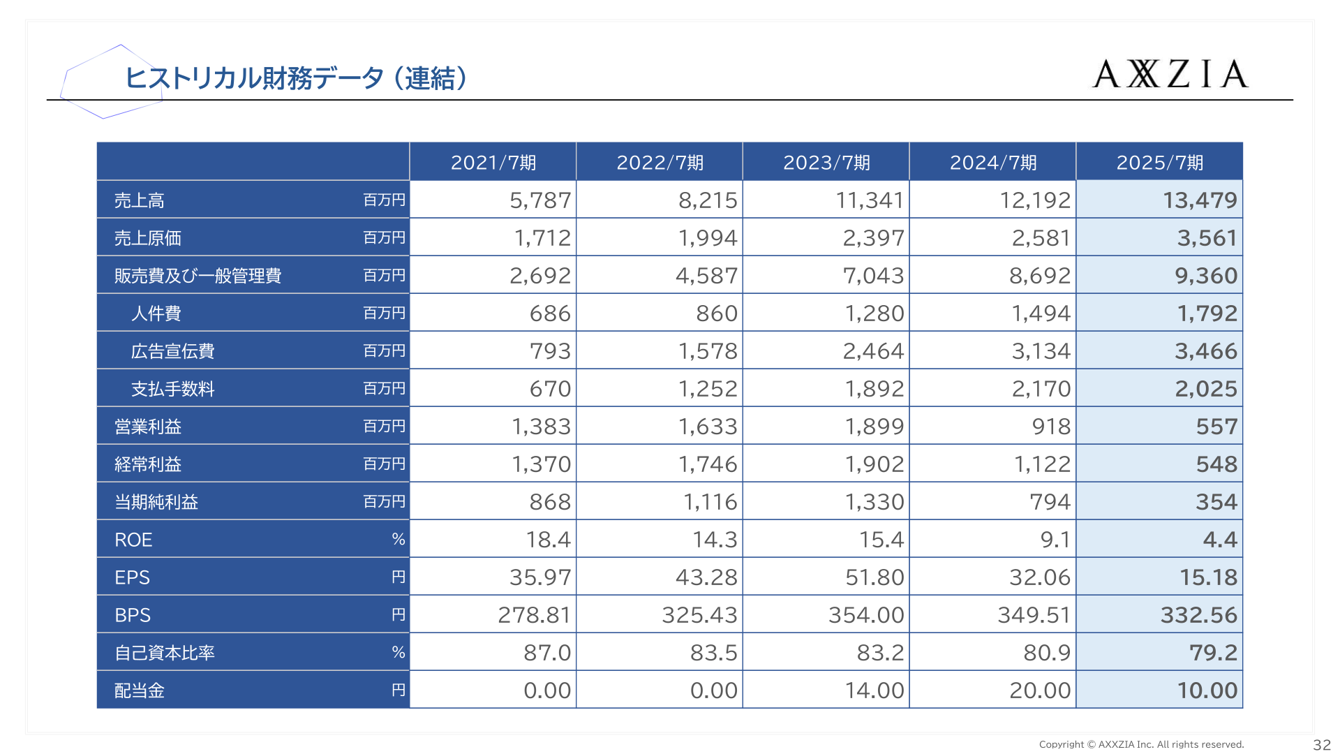 ヒストリカル財務データ（連結）