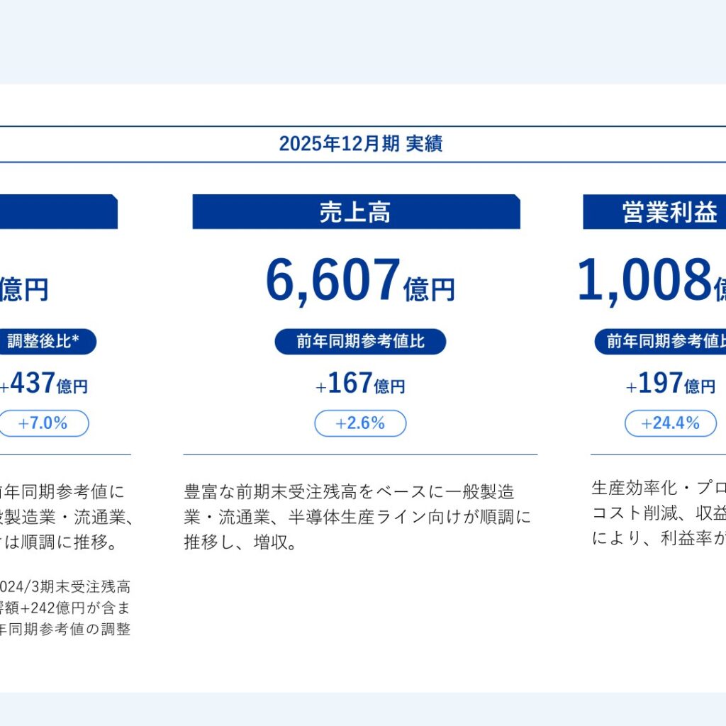 ダイフク、2025年12月期は営業利益が初の1,000億円突破 主要3利益が4期連続で過去最高