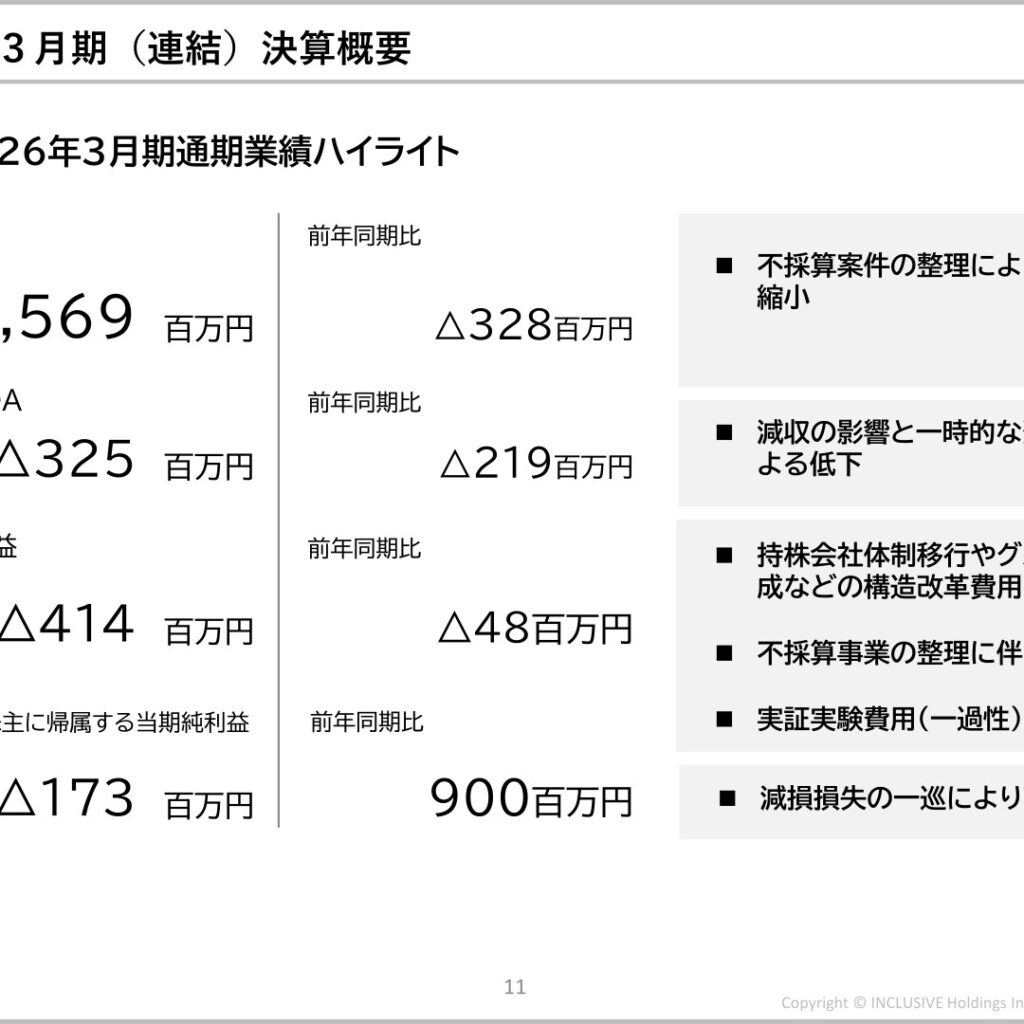 INCLUSIVE Holdings、2026年3月期は減収　純損失は縮小　食・宇宙関連事業は伸長