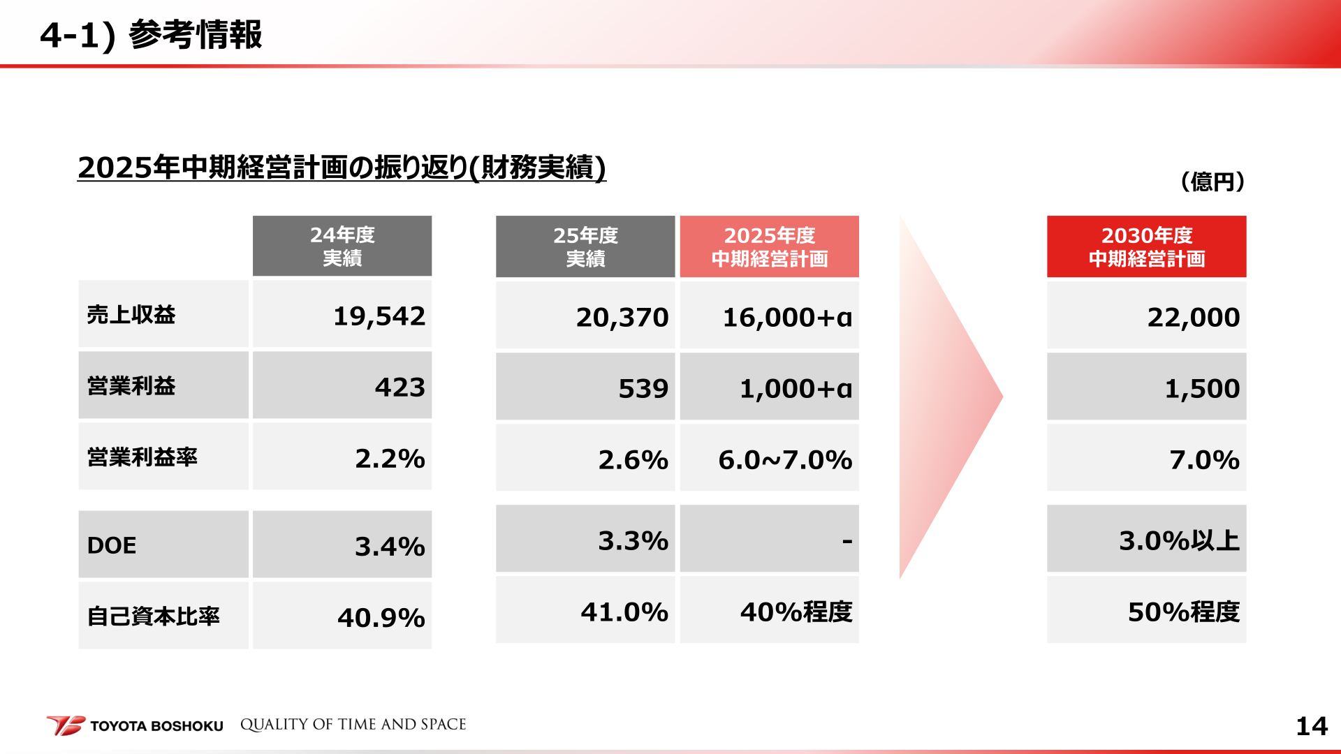 2025年中期経営計画の振り返り（財務実績）
