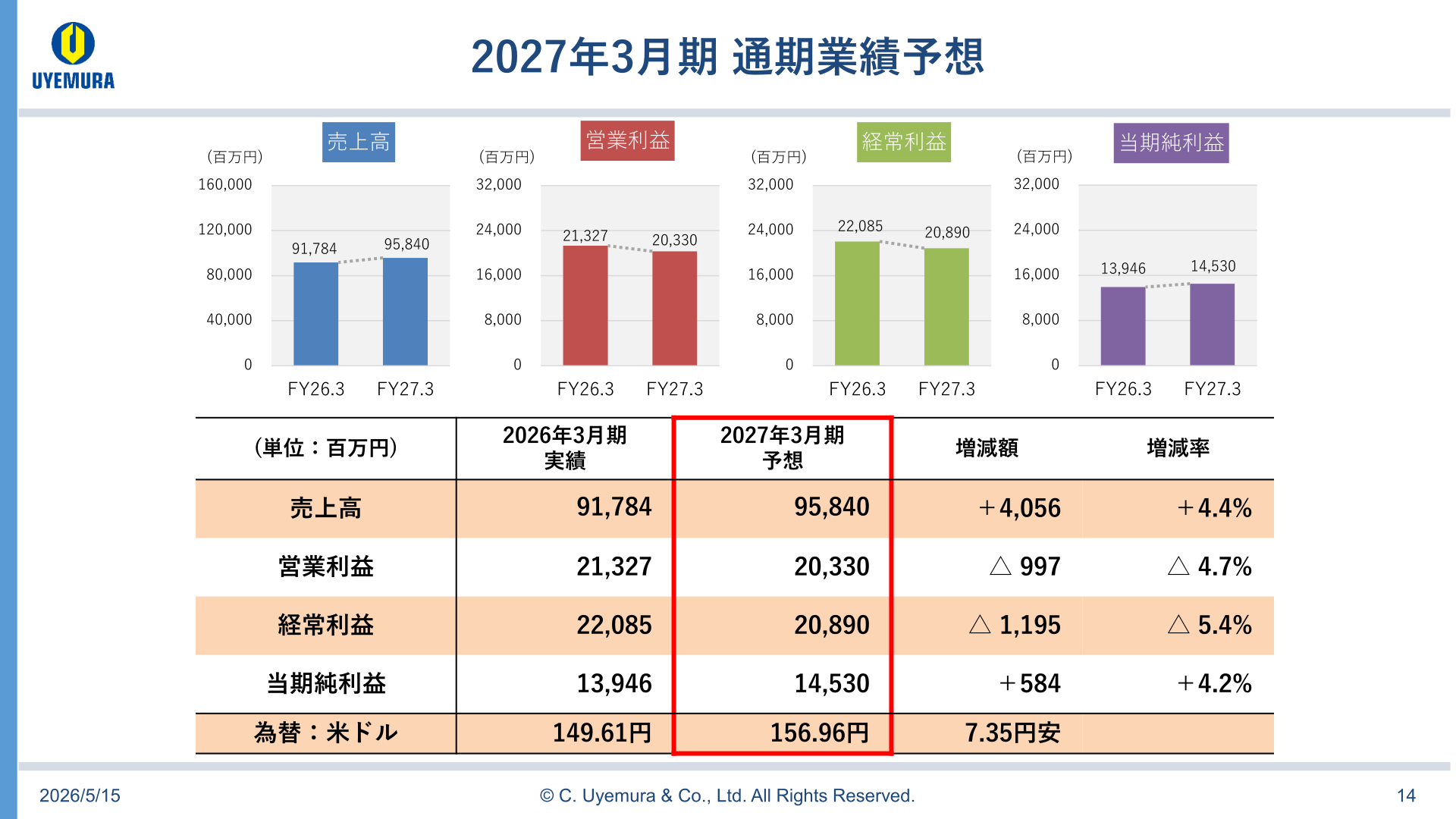 2027年3月期 通期業績予想