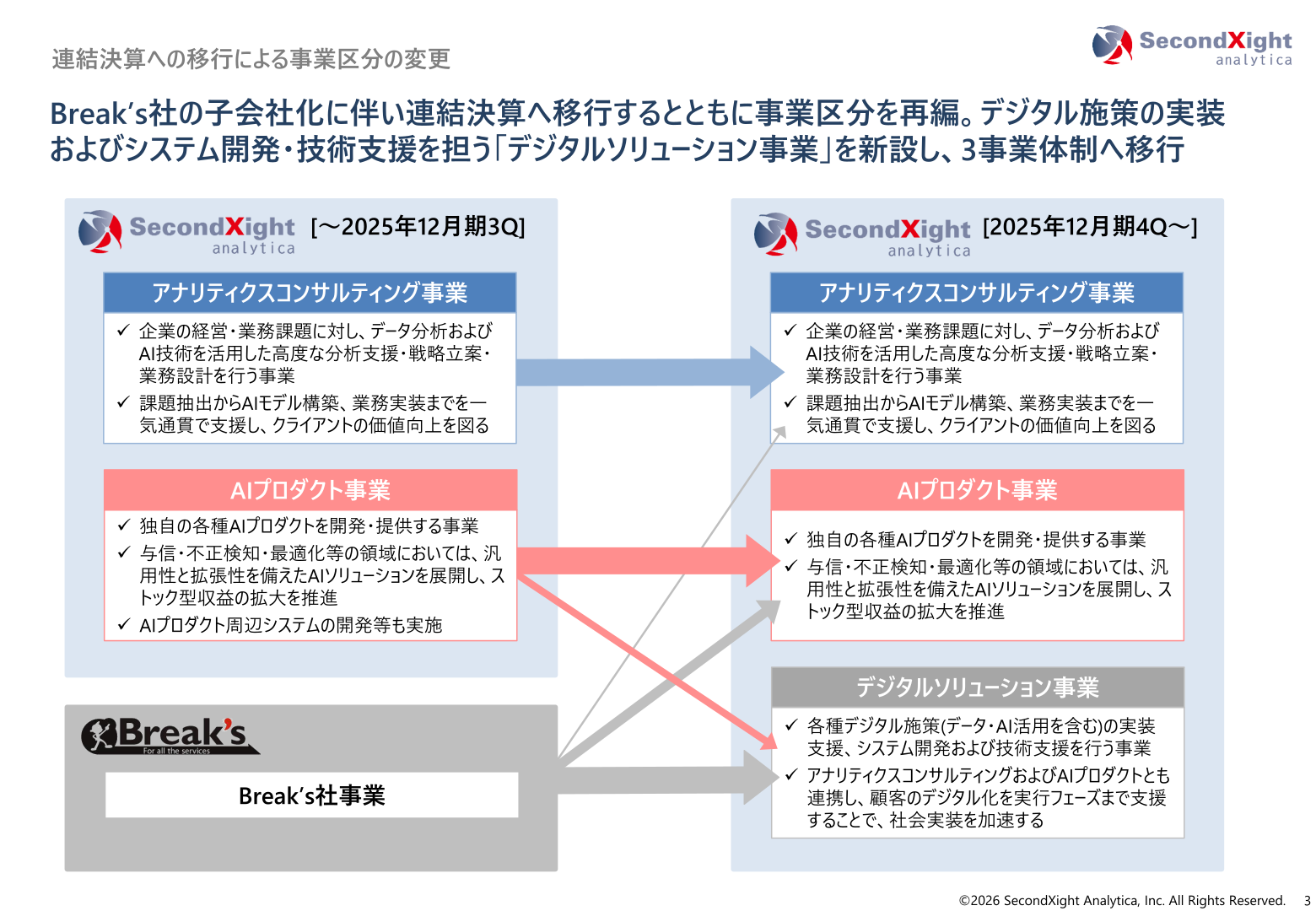 連結決算への移行による事業区分の変更