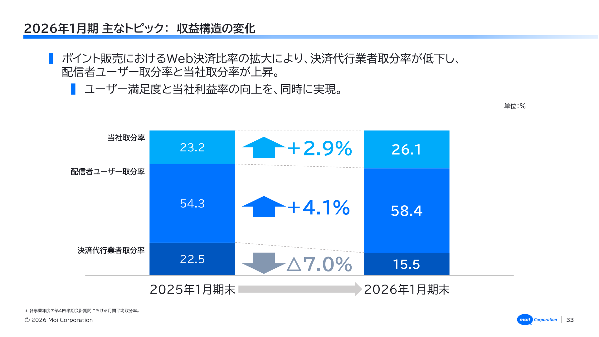 収益構造の変化（決済代行業者・配信者ユーザー・当社の取分率推移）