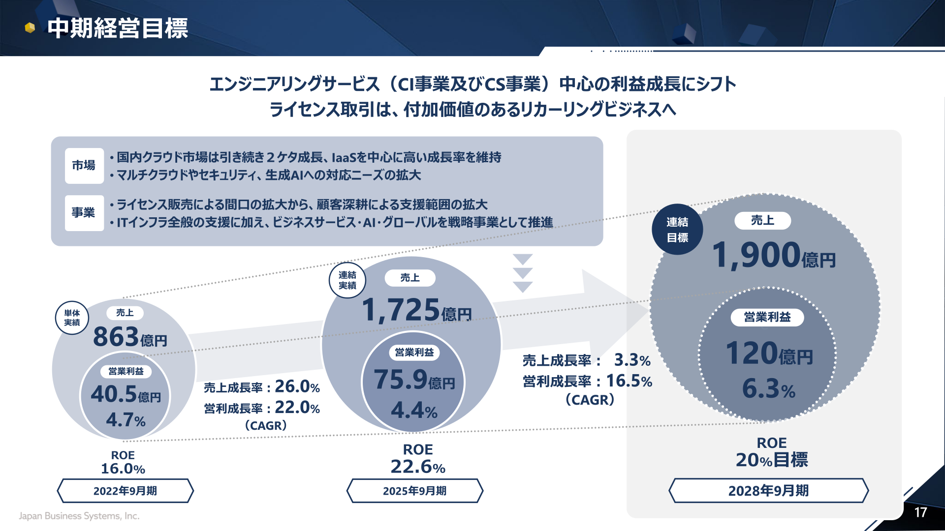 中期経営目標