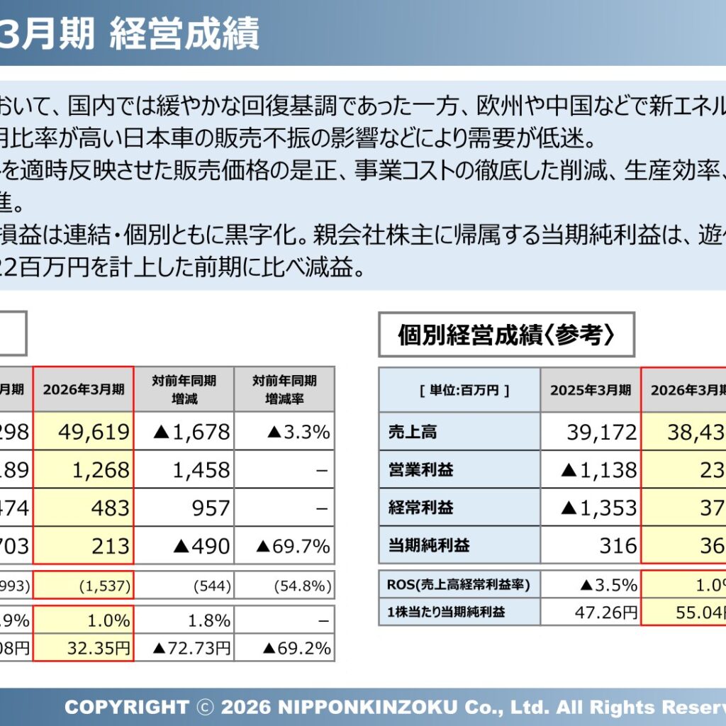 日本金属、2026年3月期は営業黒字化も最終減益　5円配当で復配