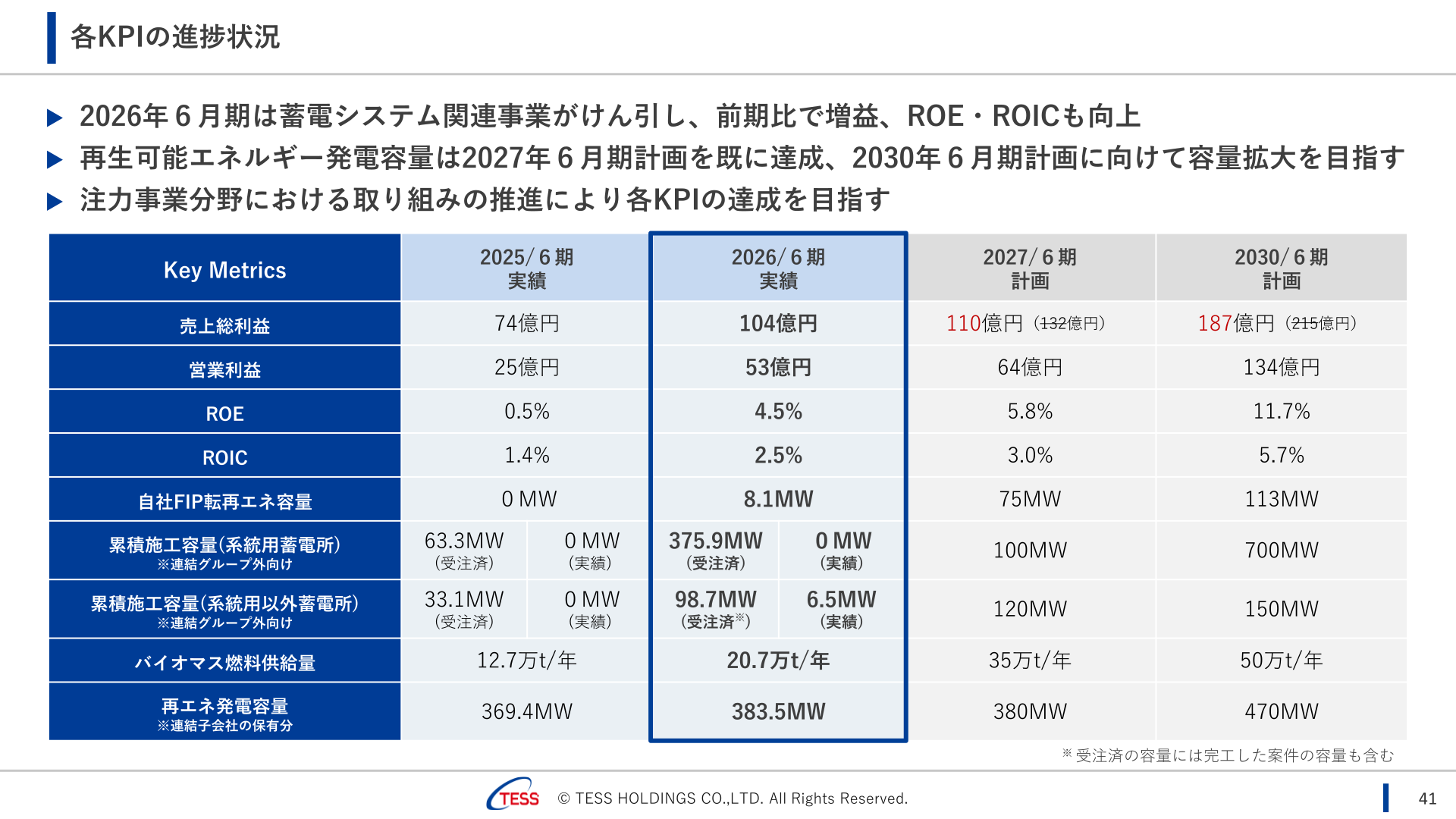 各KPIの進捗状況