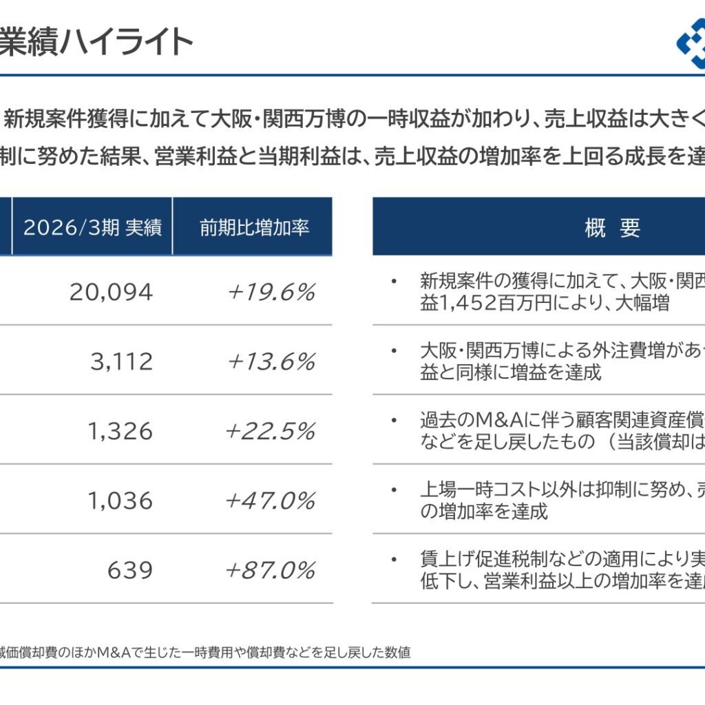 ヒトトヒトホールディングス、2026年3月期は増収増益　当期利益87.0%増　2027年3月期は初配当21.43円を予定