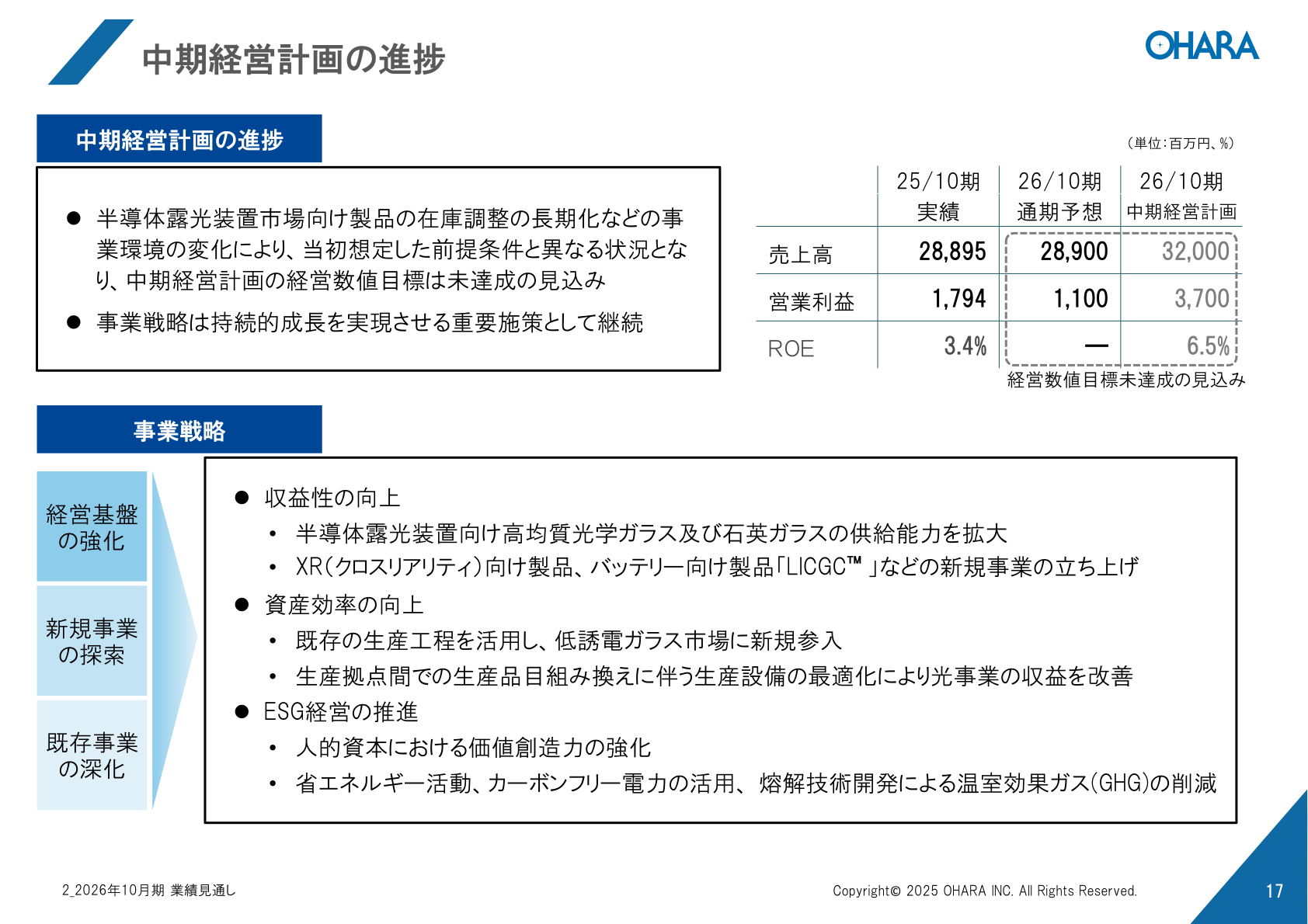 中期経営計画の進捗