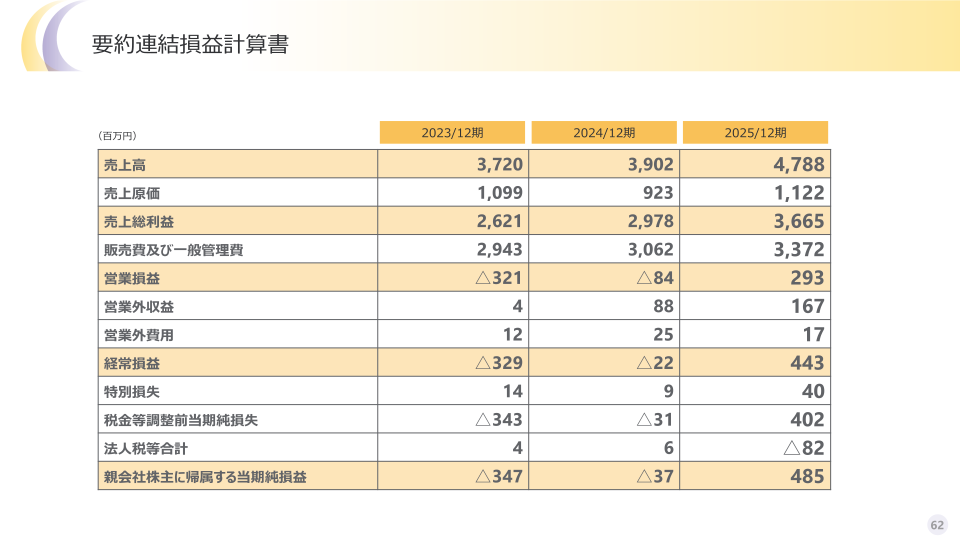 要約連結損益計算書