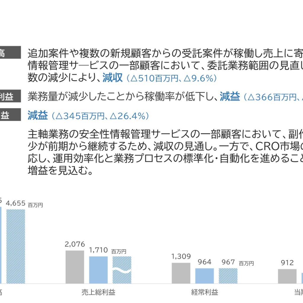 WDBココ、2026年3月期は経常利益26.4%減の964百万円　2027年3月期は減収増益を見込む