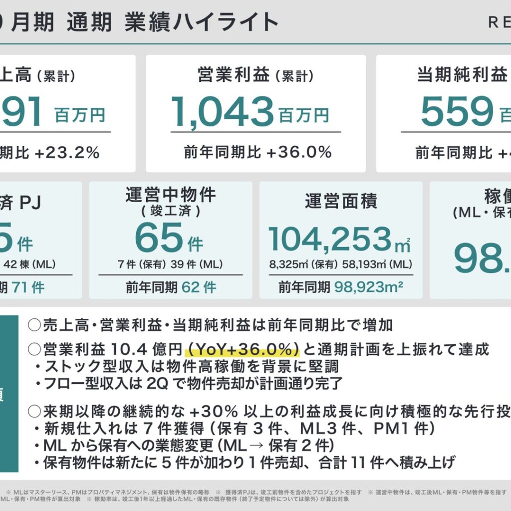 リアルゲイト、2025年9月期は増収増益　営業利益36.0%増で通期計画を上振れ