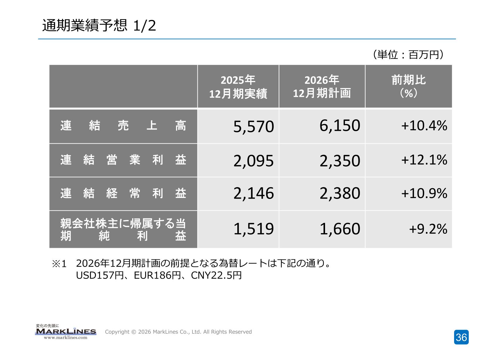 通期業績予想